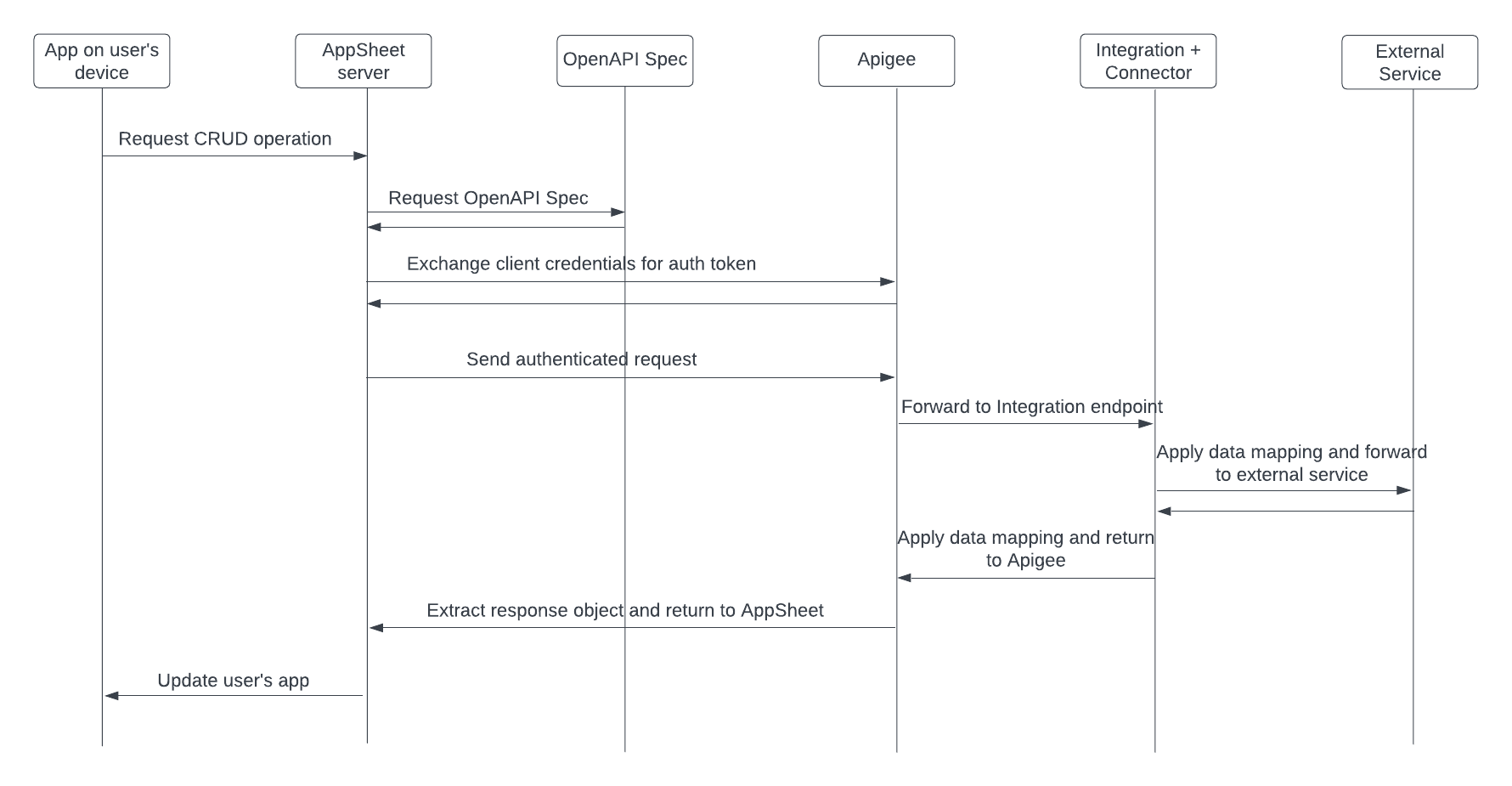 Integrations sequence diagram