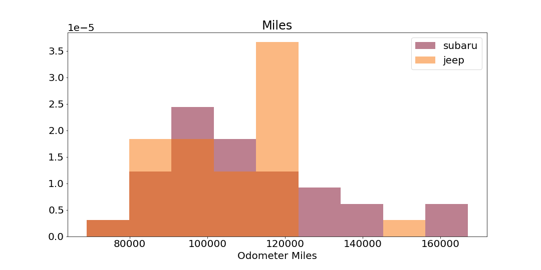 figures/miles_hist.png