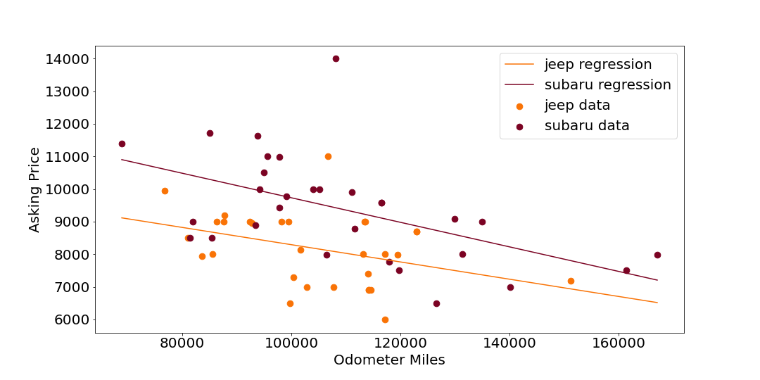 figures/miles_price_regression.png