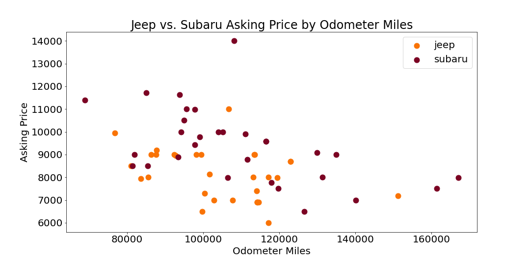 figures/miles_price_scatter.png