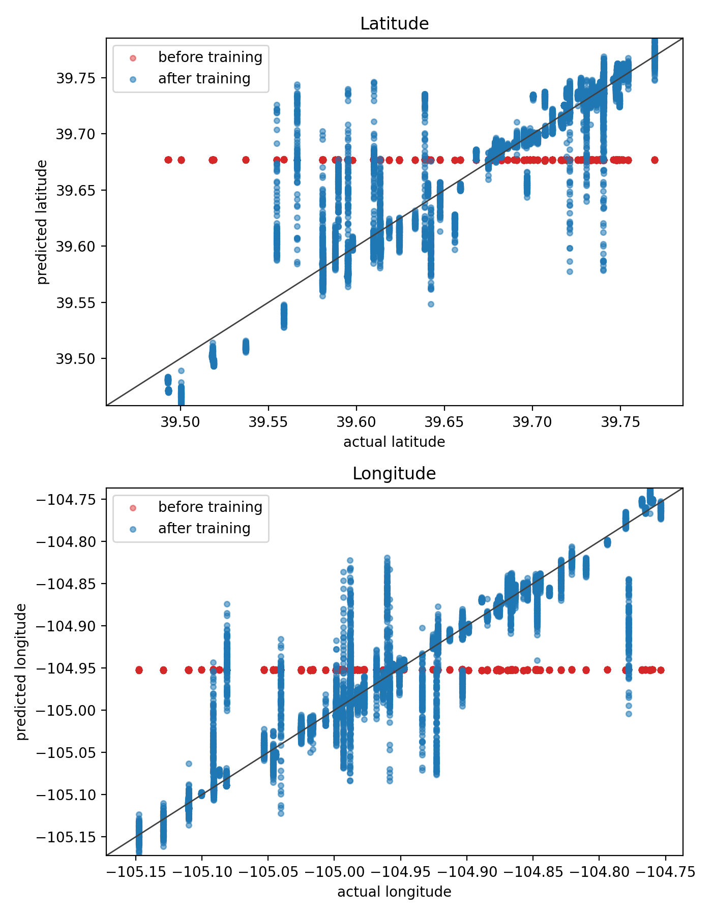 Predicted vs actual coordinates