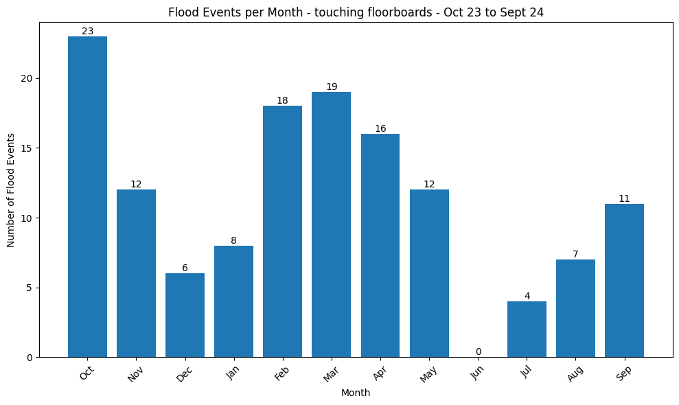 Events per month water touching floorboards