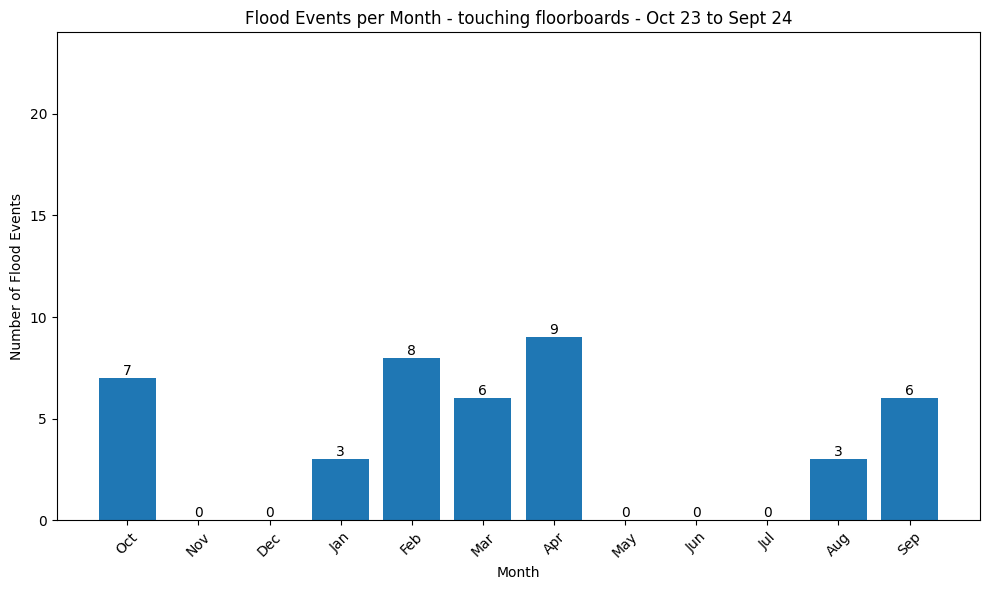 Events per month water above floorboards