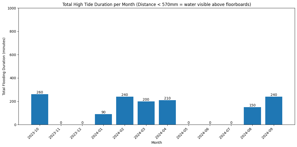 Minutes water above floorboards