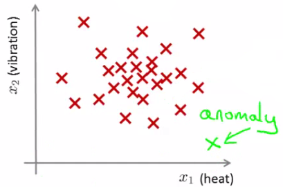 Illustration of Anomaly Detection