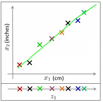 Example of Dimension Reduction