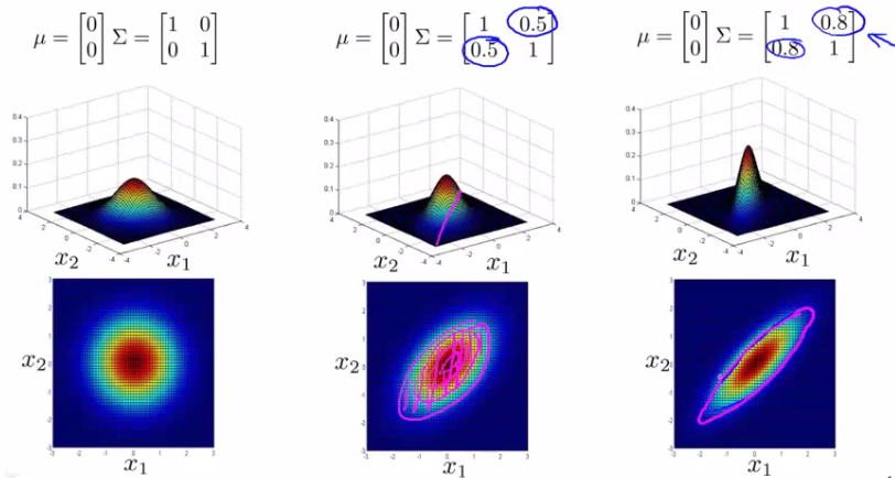 Covariance Matrix