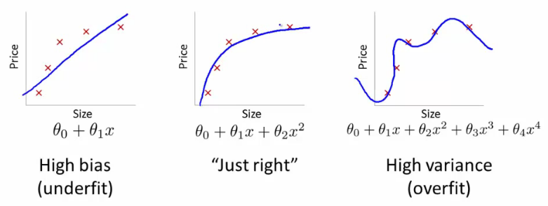 Bias vs Variance Diagnosis