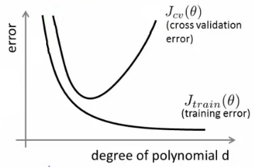 Error vs Polynomial Degree