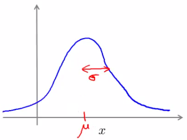 Gaussian Distribution