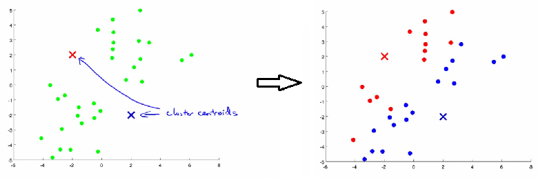 Initial Clustering Step