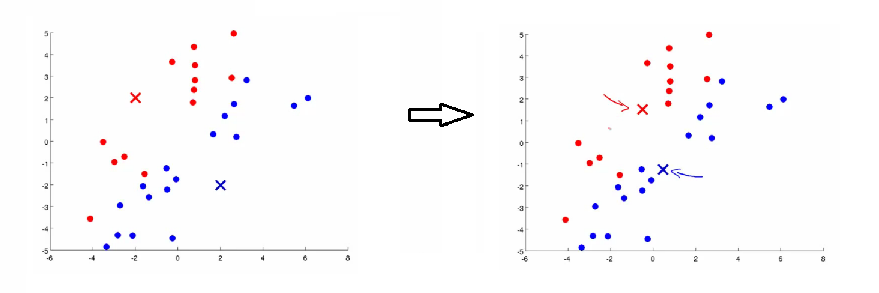 Updating Centroids