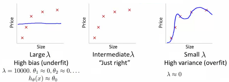 Effect of Lambda on Regularization