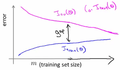 Learning Curve Example