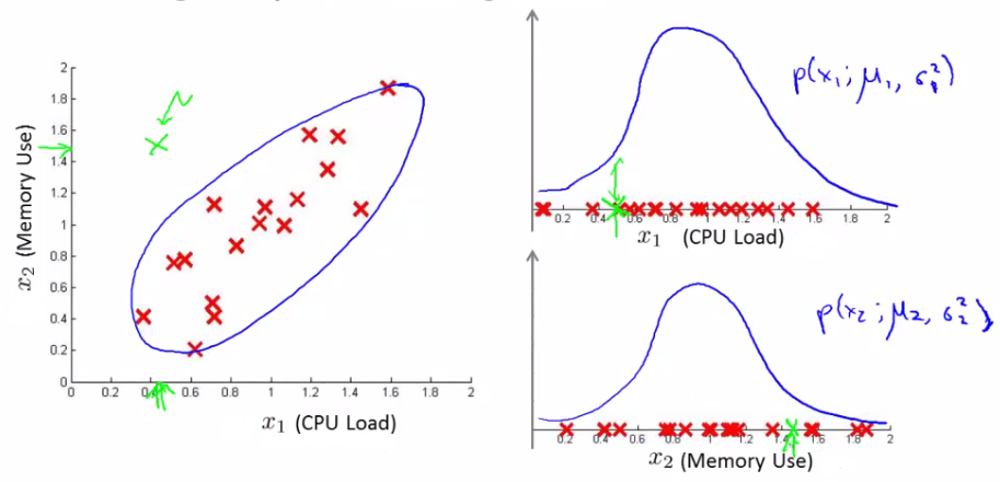 Example of Multivariate Gaussian Distribution