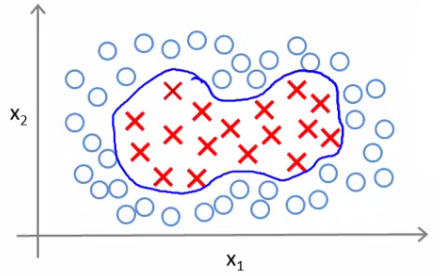 Example of a Non-linear Boundary