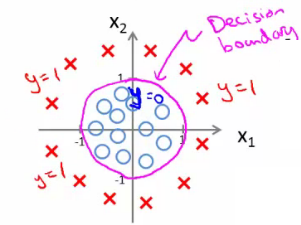 non_linear_decision_boundary