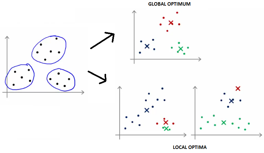 Different Convergence Outcomes