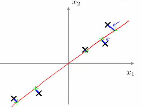 Visualizing PCA Projection