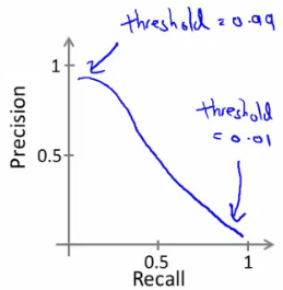 Precision-Recall Trade-off