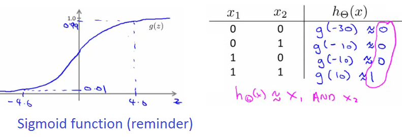 Sigmoid Function Graph