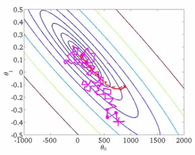 Stochastic Gradient Descent Illustration