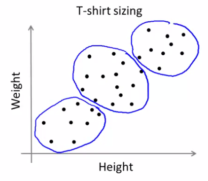 T-shirt Size Clustering