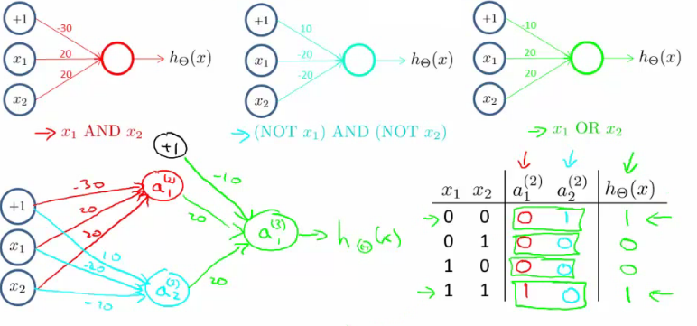 XNOR Function Graphical Representation