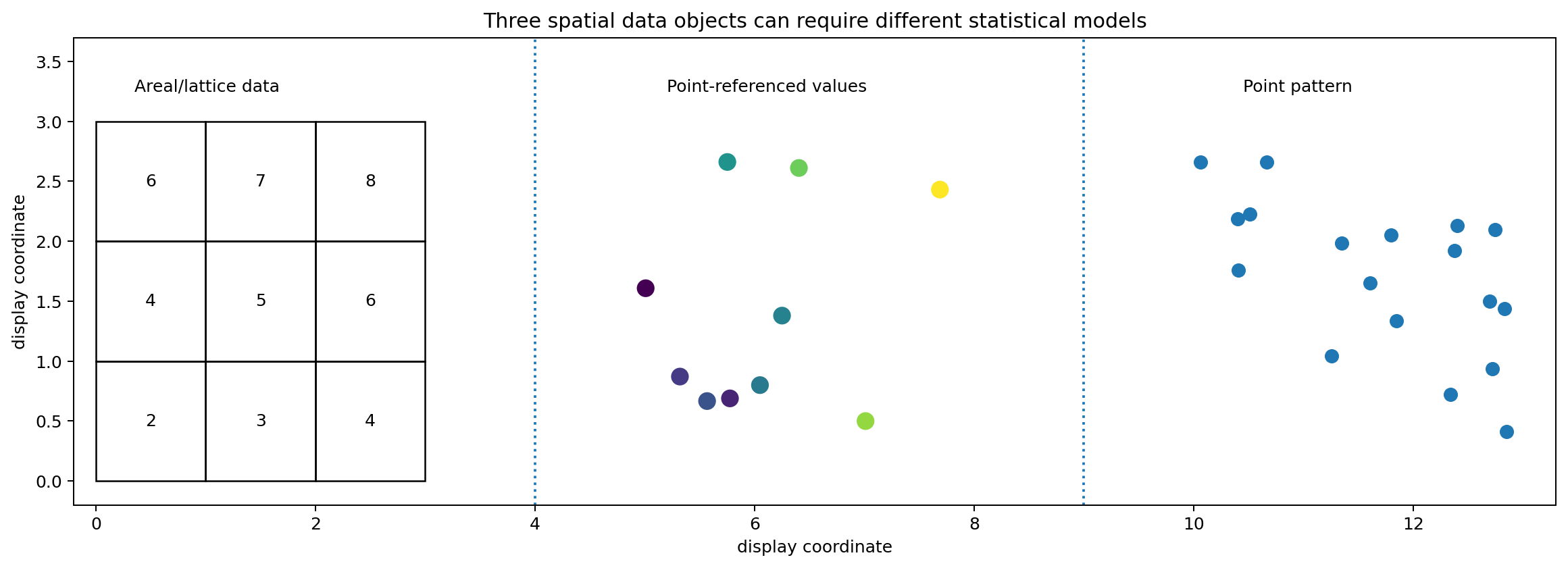 Three spatial data objects