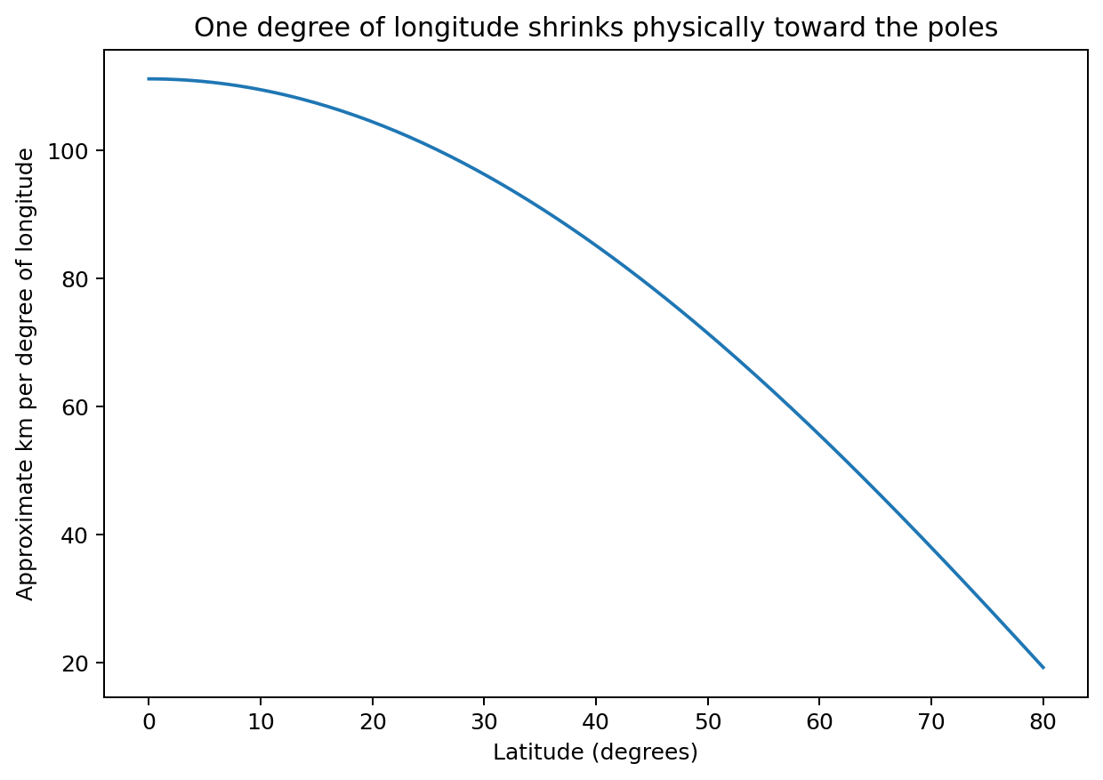 Longitude distortion