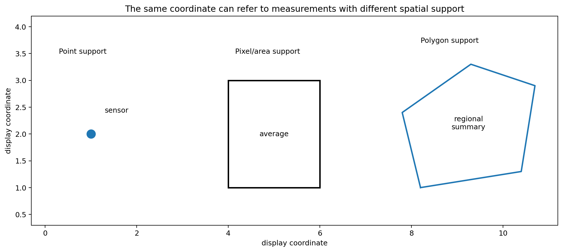 Different supports