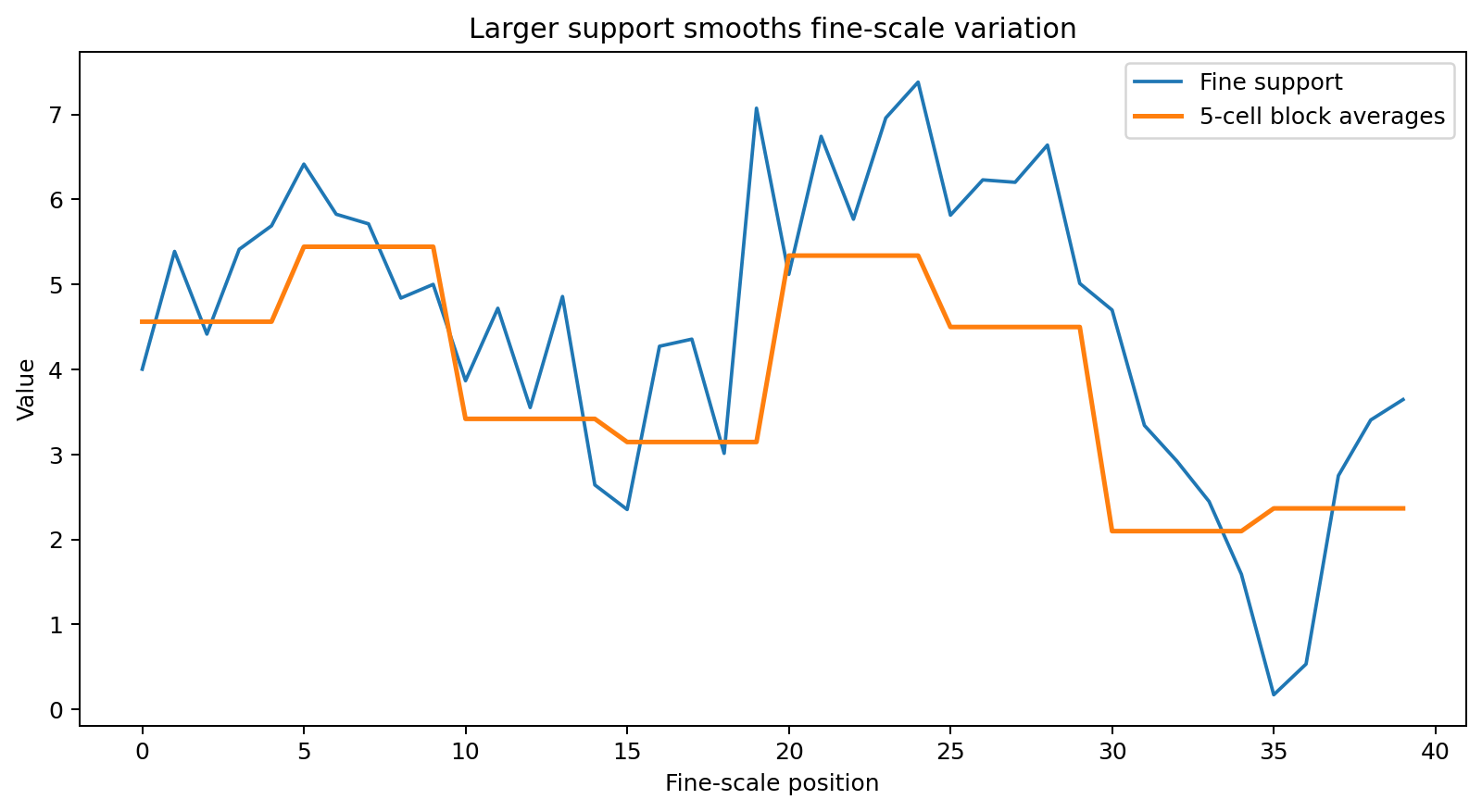 Aggregation smooths variability