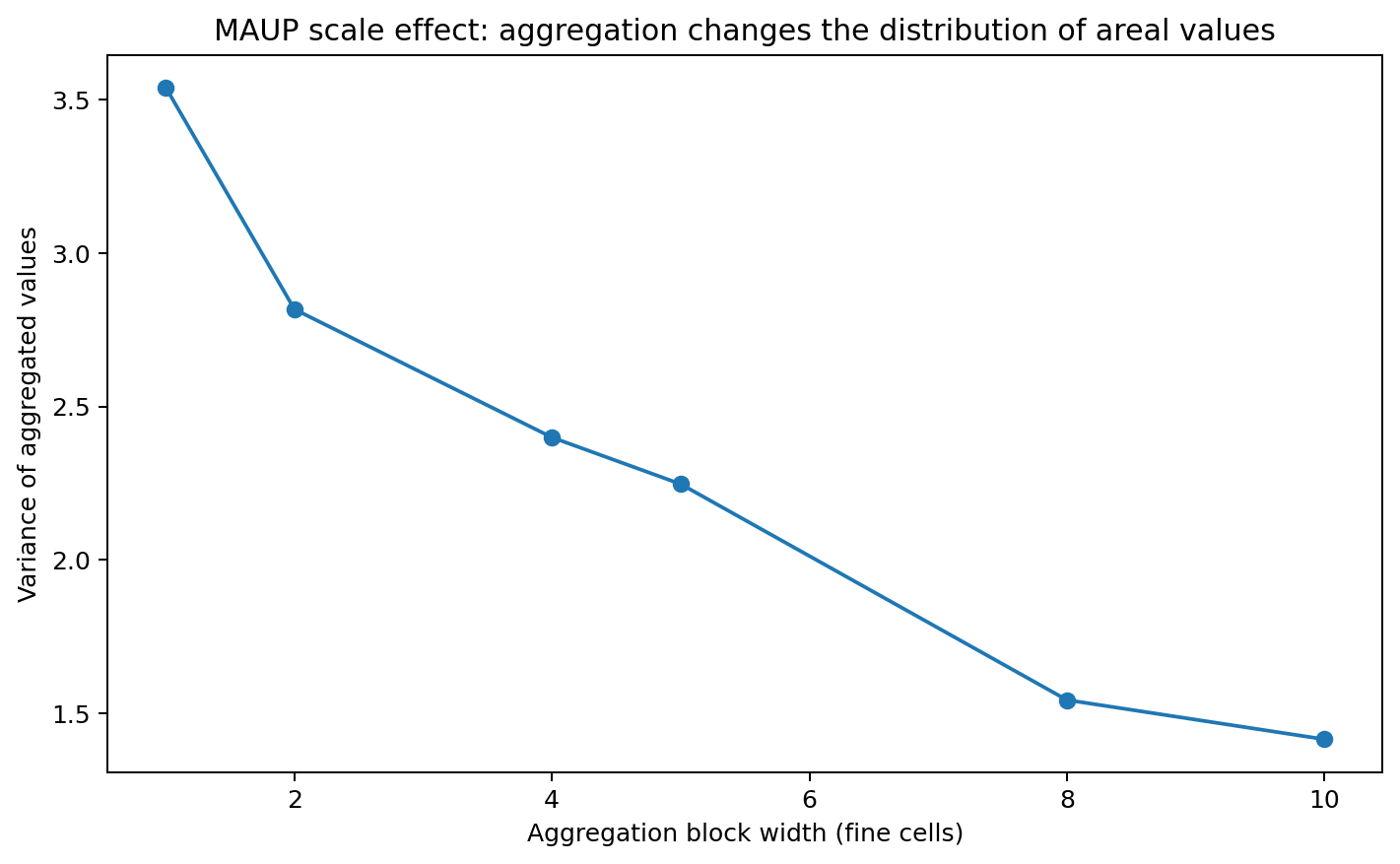 MAUP scale effect