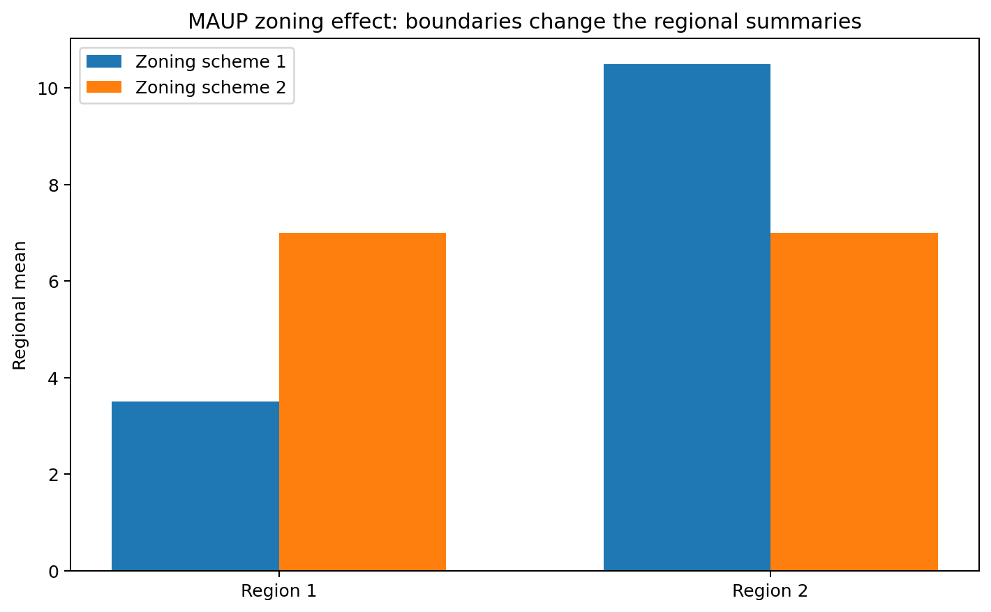 MAUP zoning effect