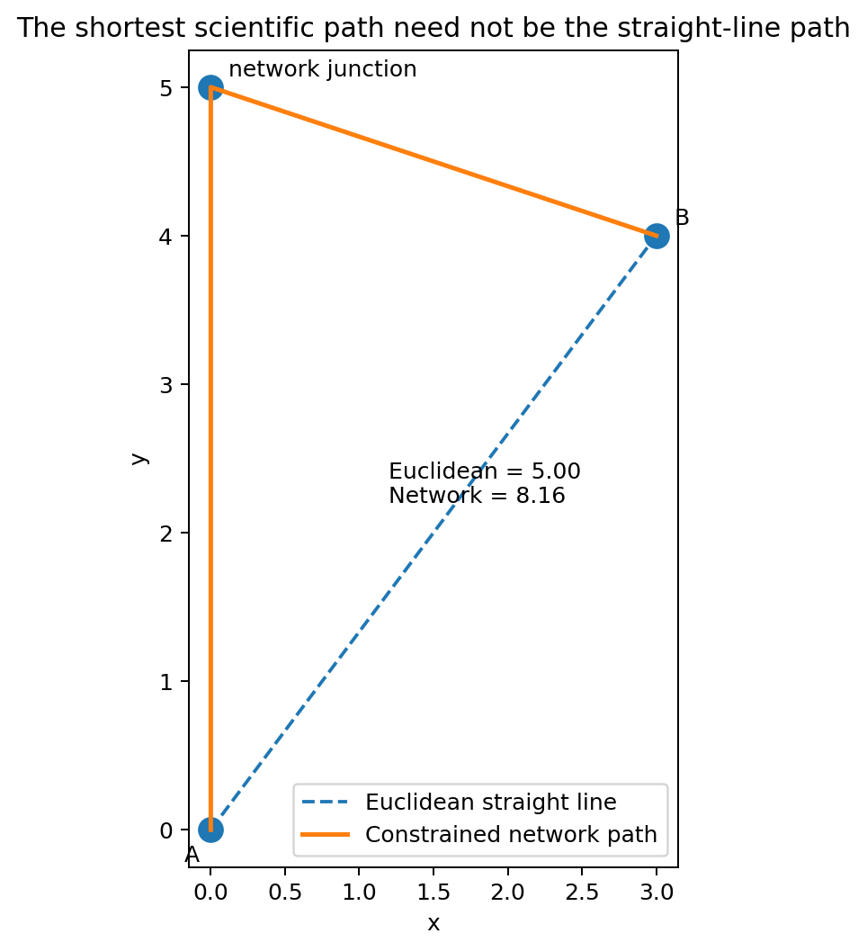 Euclidean versus network distance