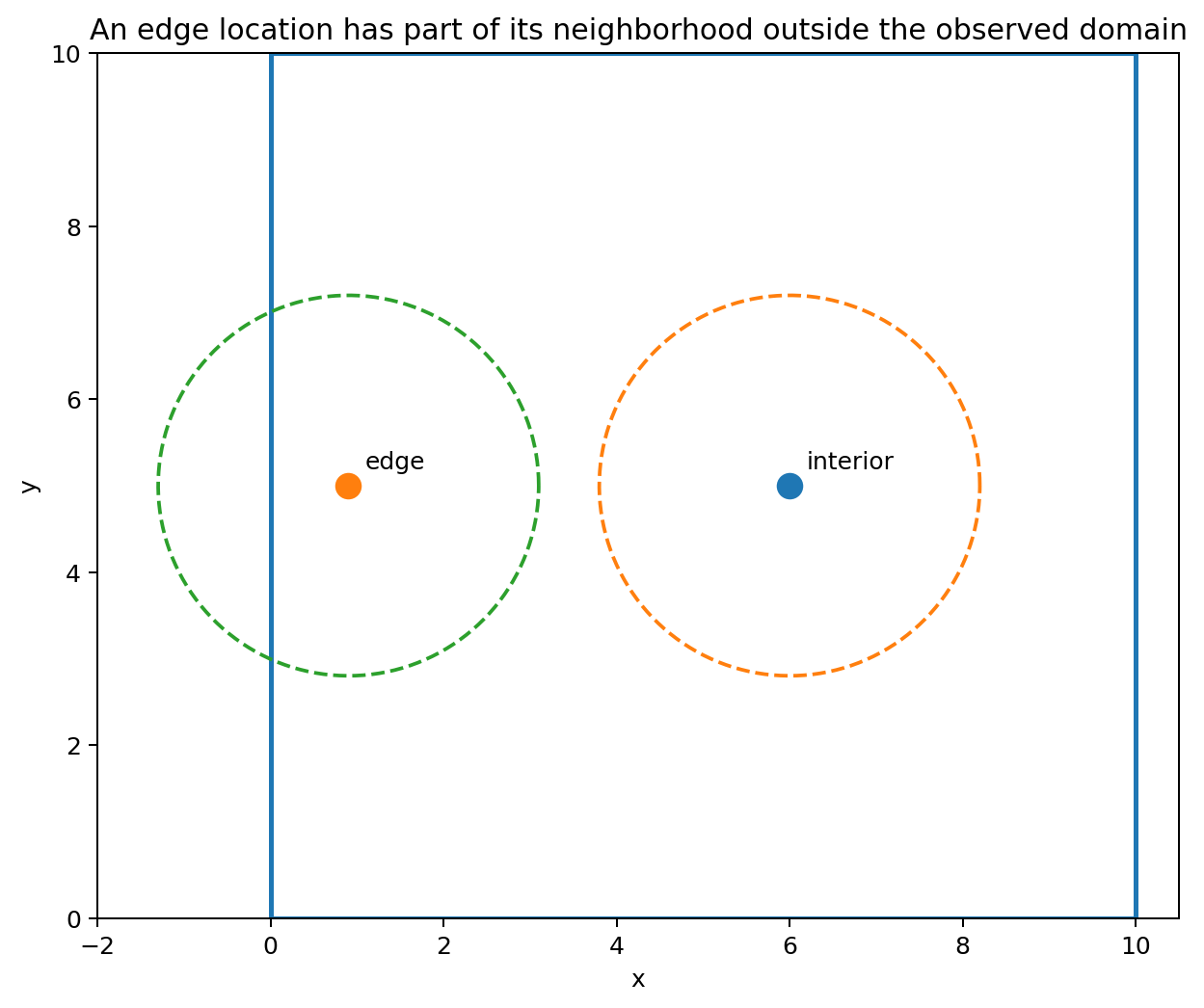 Boundary effect