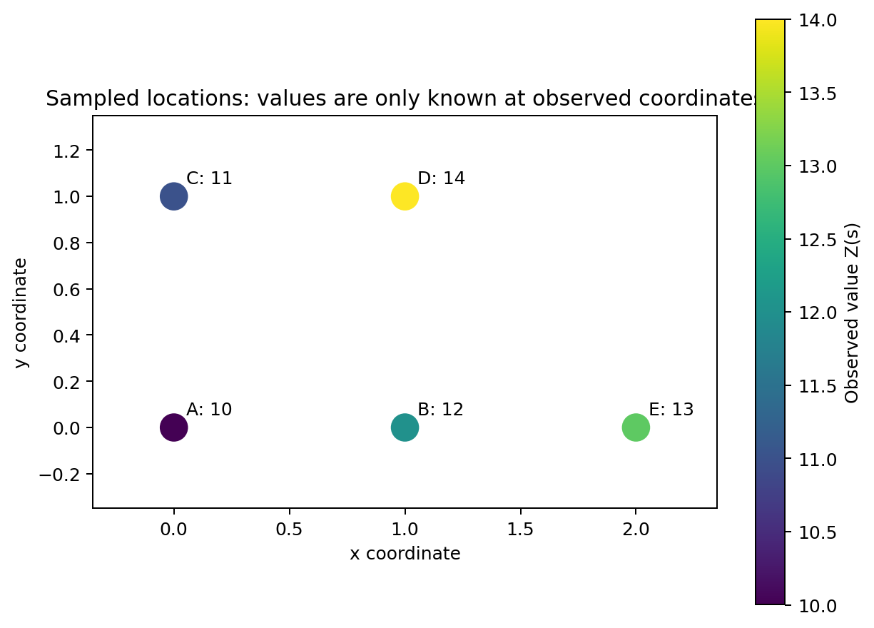 Sampled spatial field