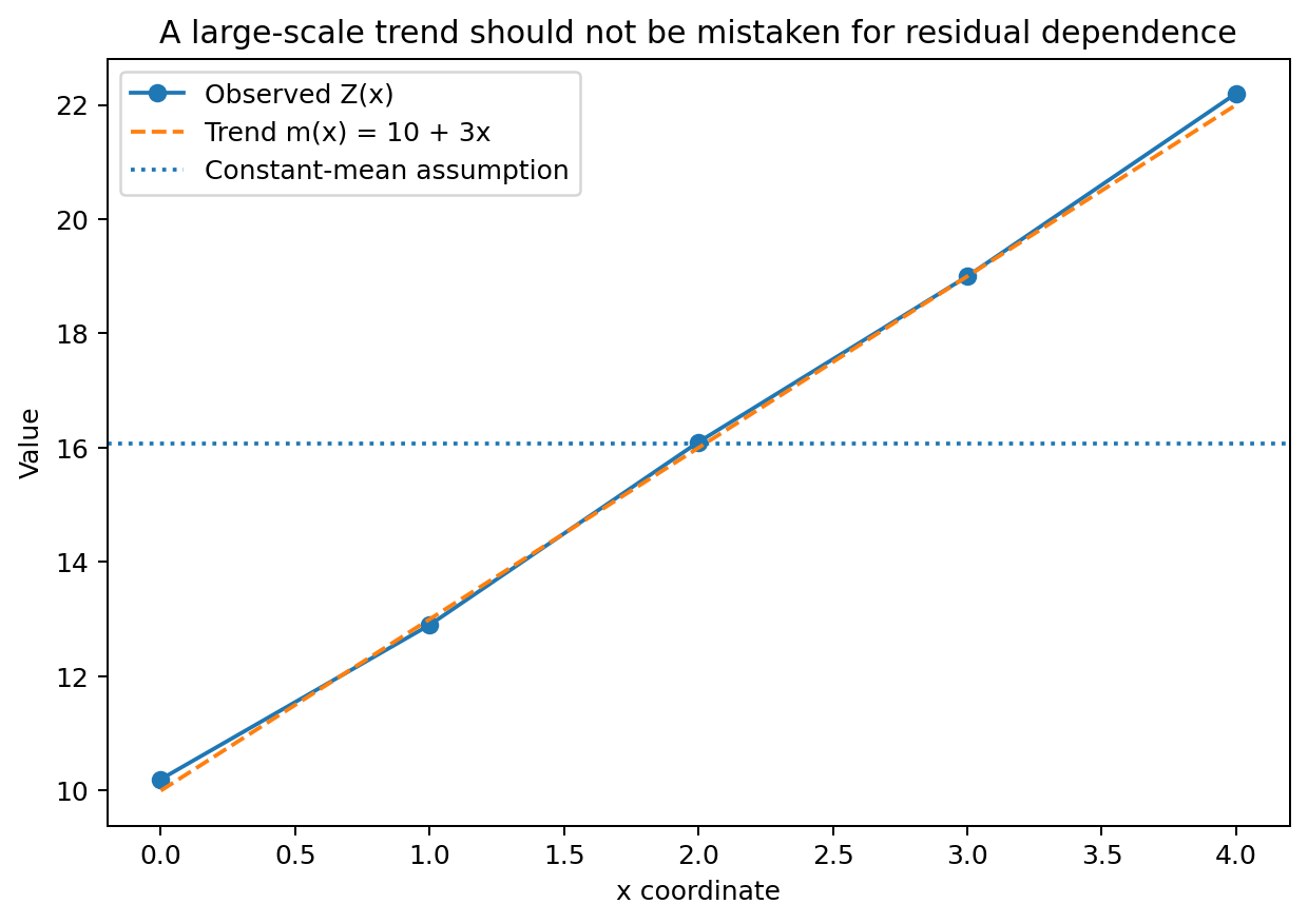 Trend and residual idea