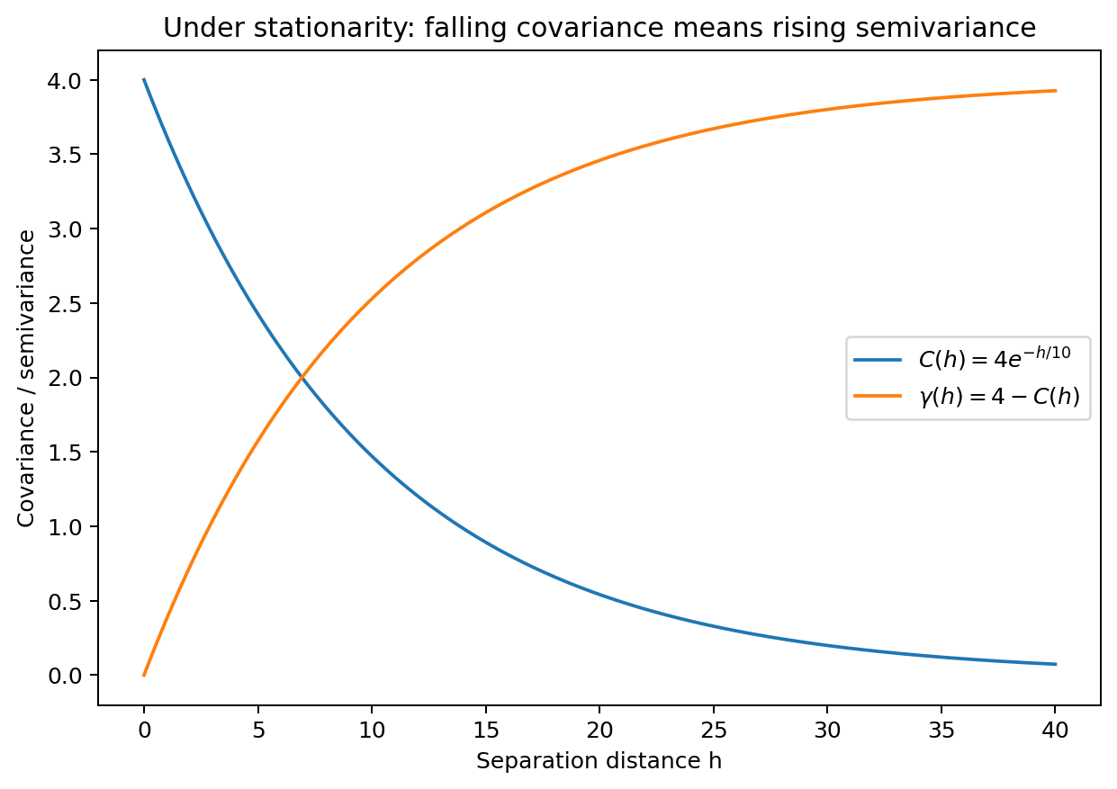 Covariance and semivariogram