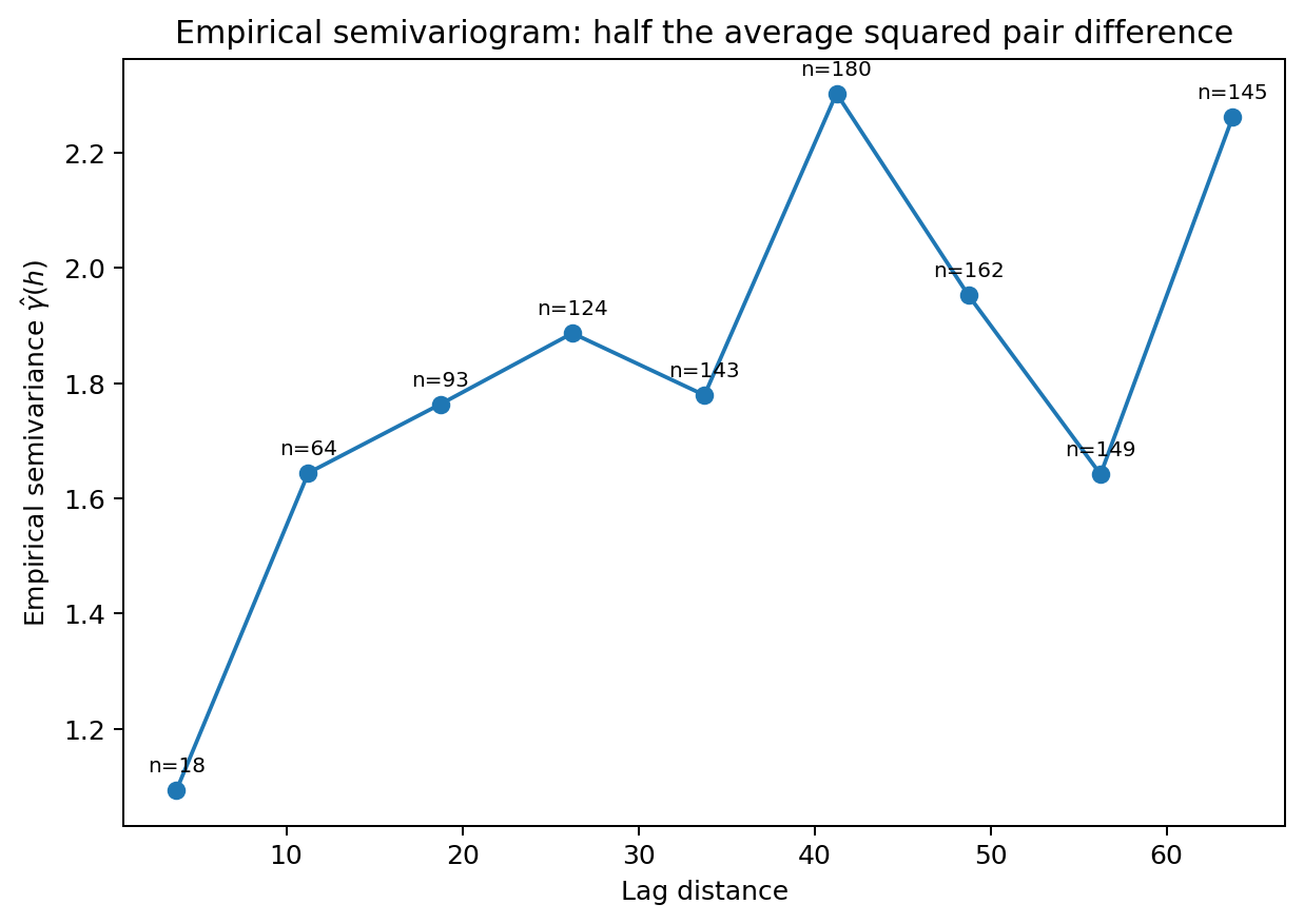 Empirical semivariogram