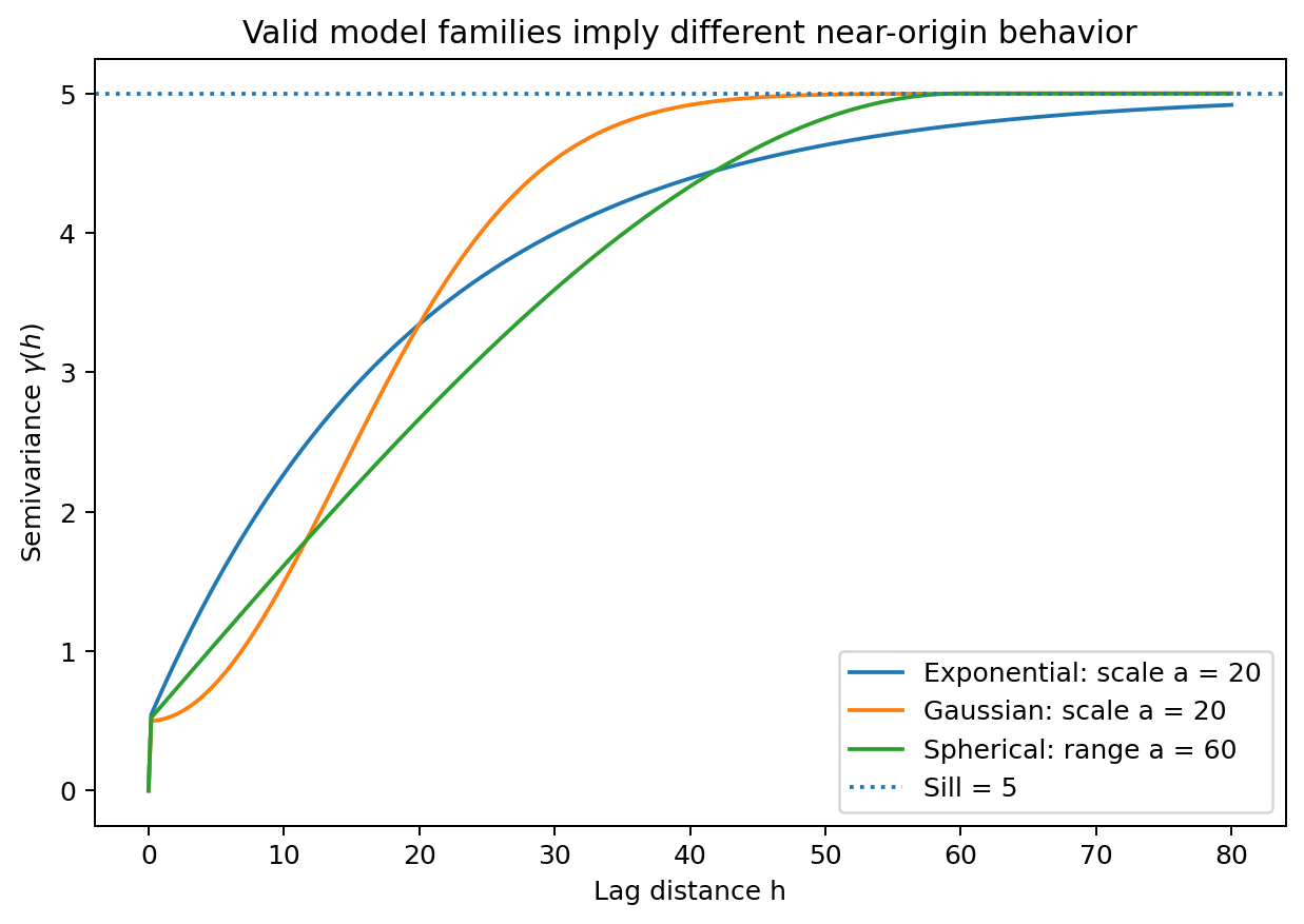 Variogram model comparison