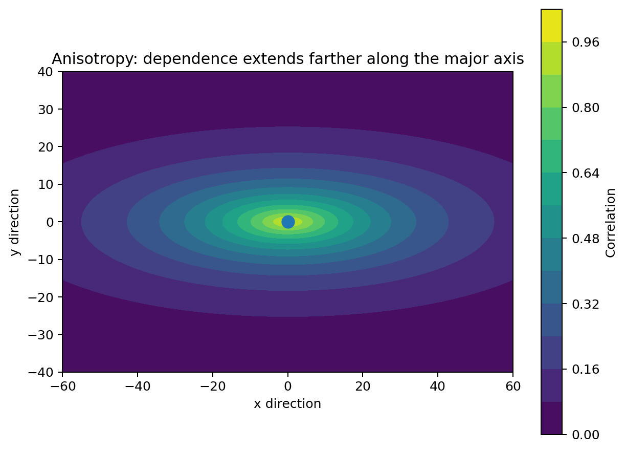 Anisotropic dependence field