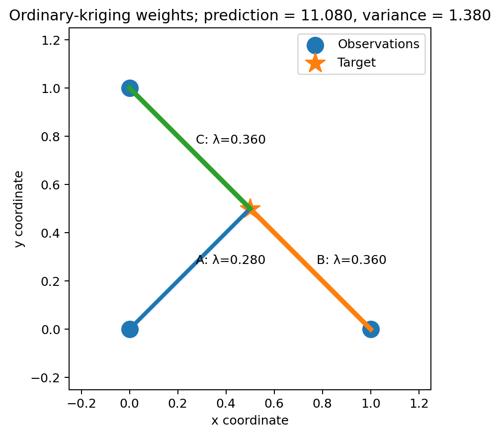 Ordinary kriging weights