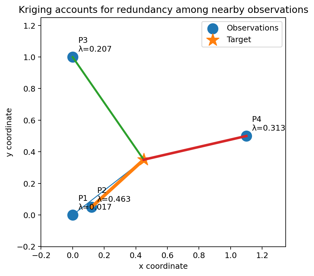 Redundancy and weights