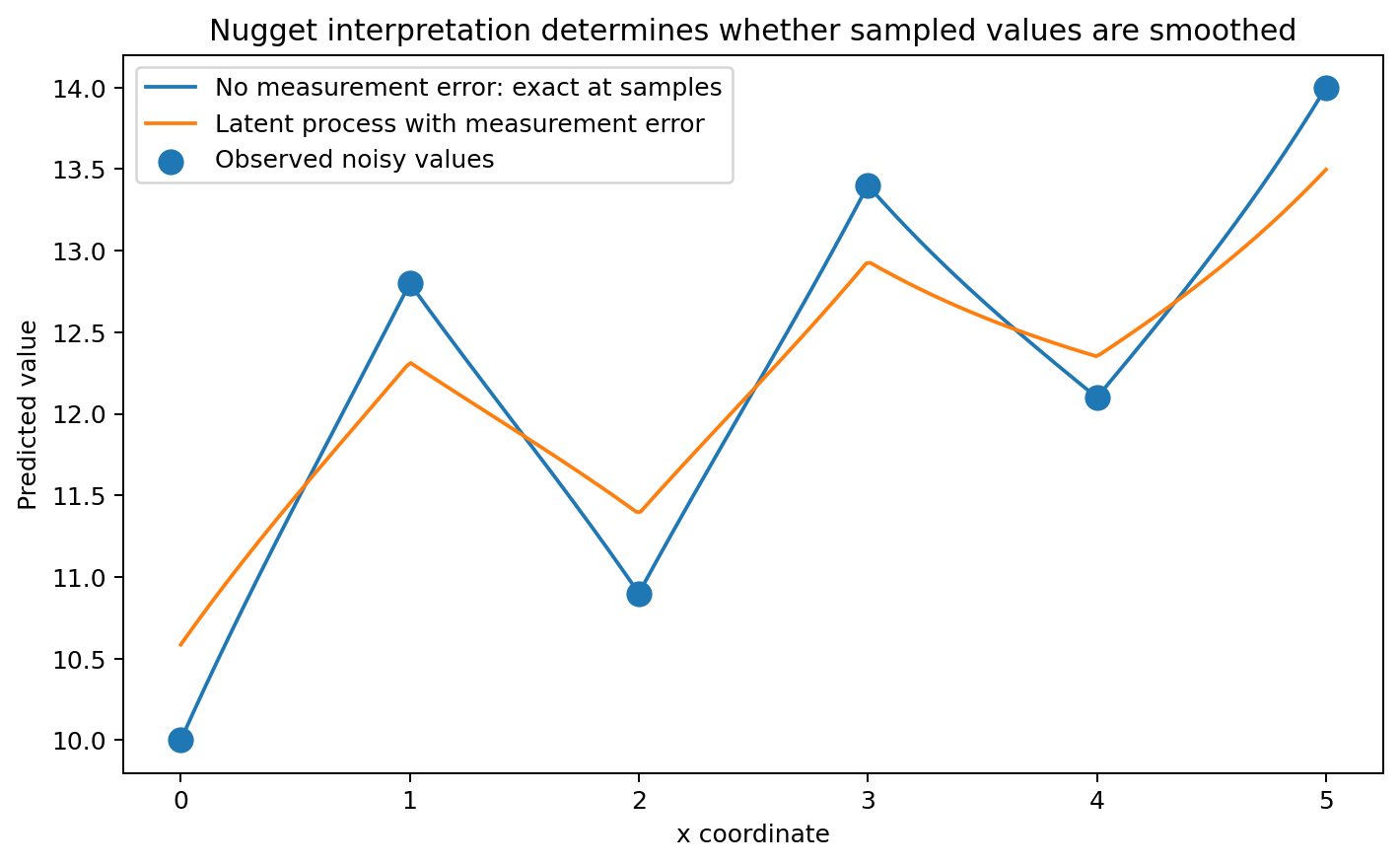 Nugget and interpolation