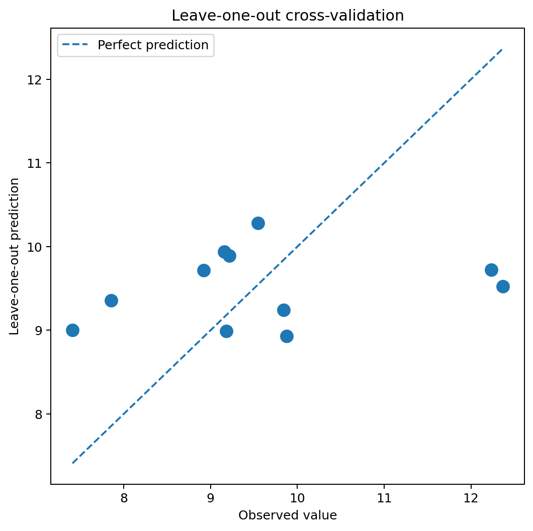 Cross-validation diagnostics