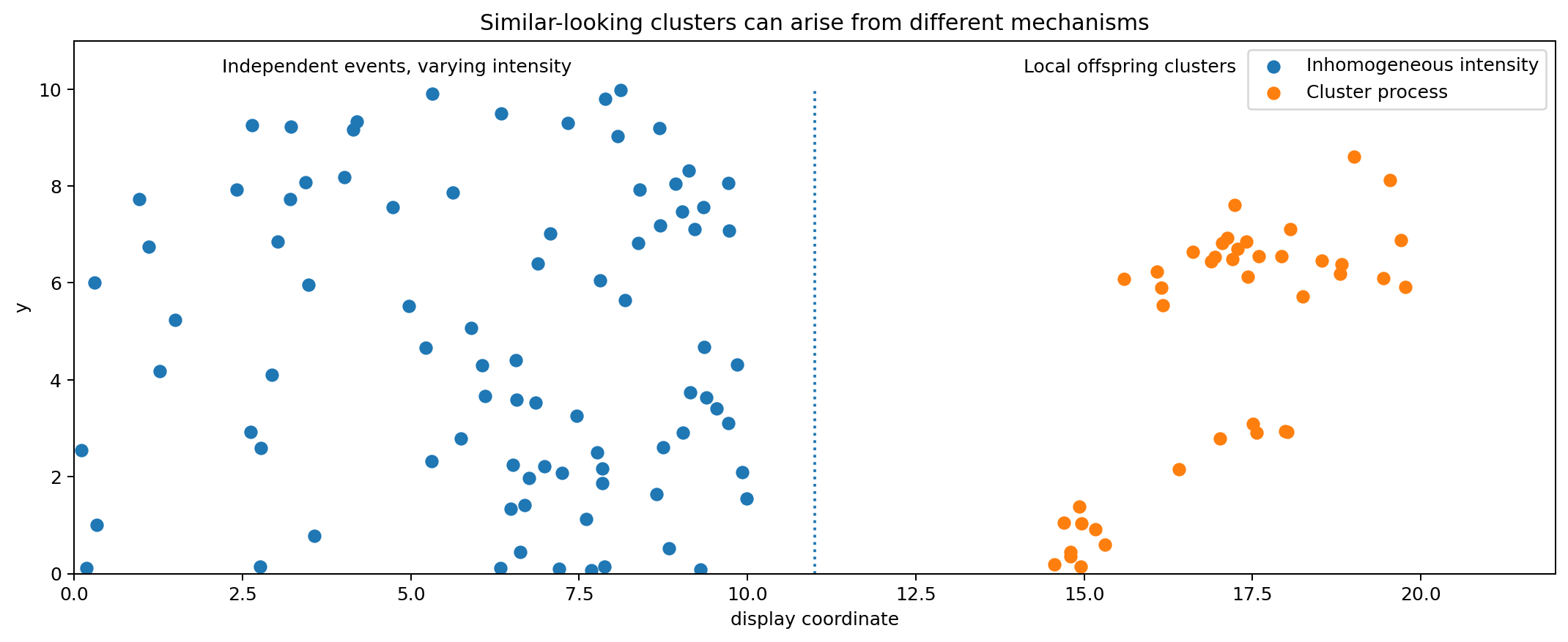 Same visual clustering, different mechanisms