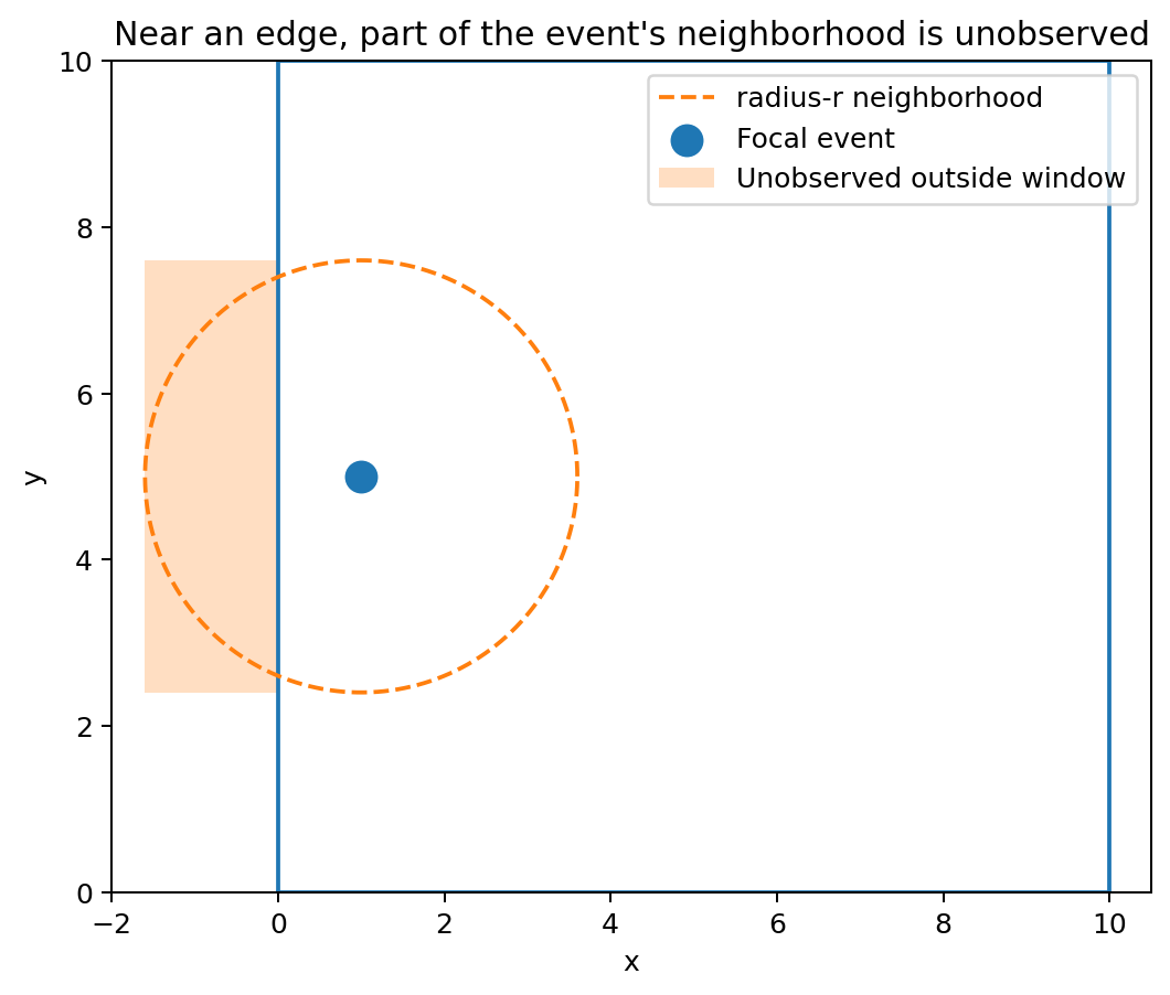 Edge effect