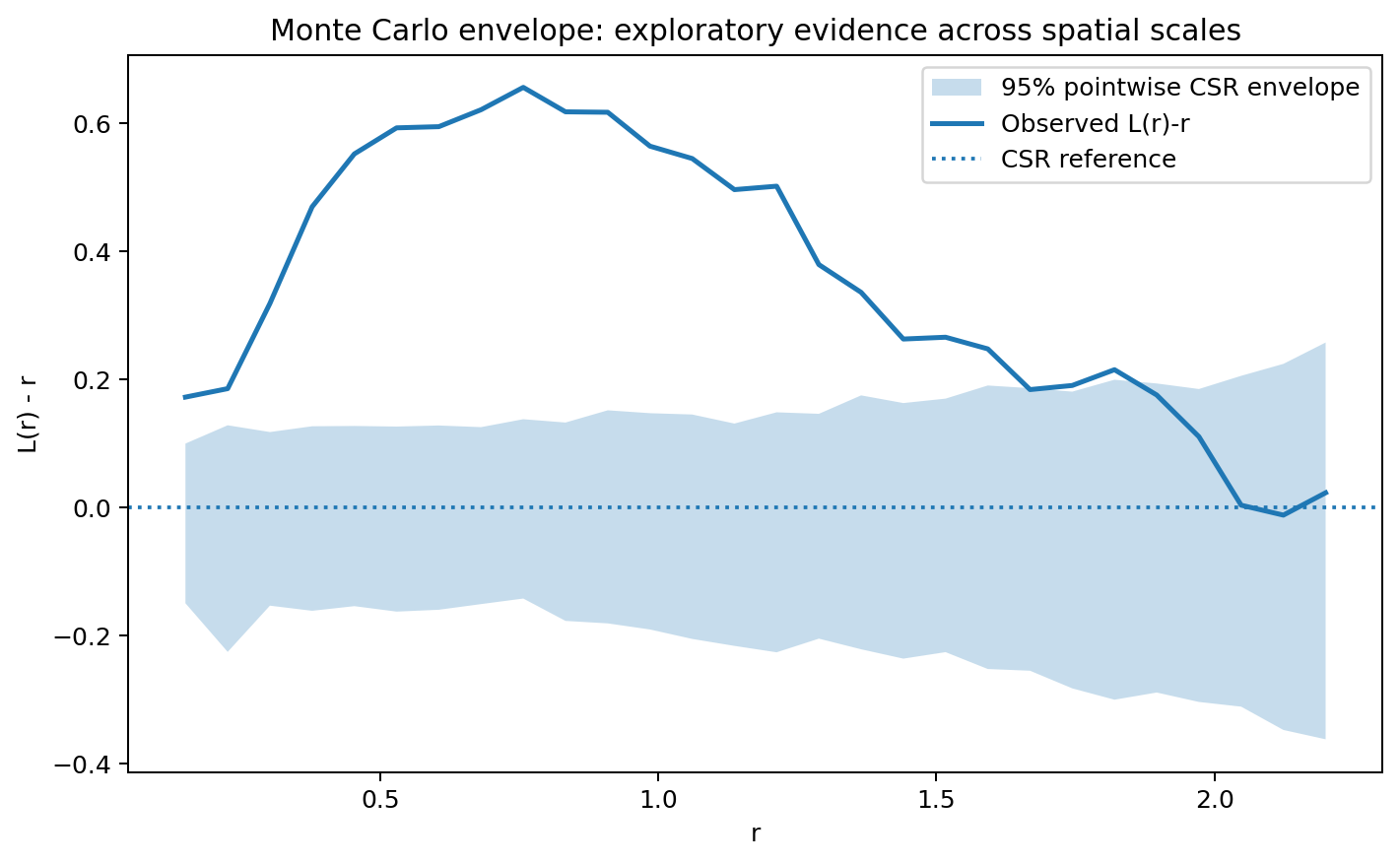 Monte Carlo envelope