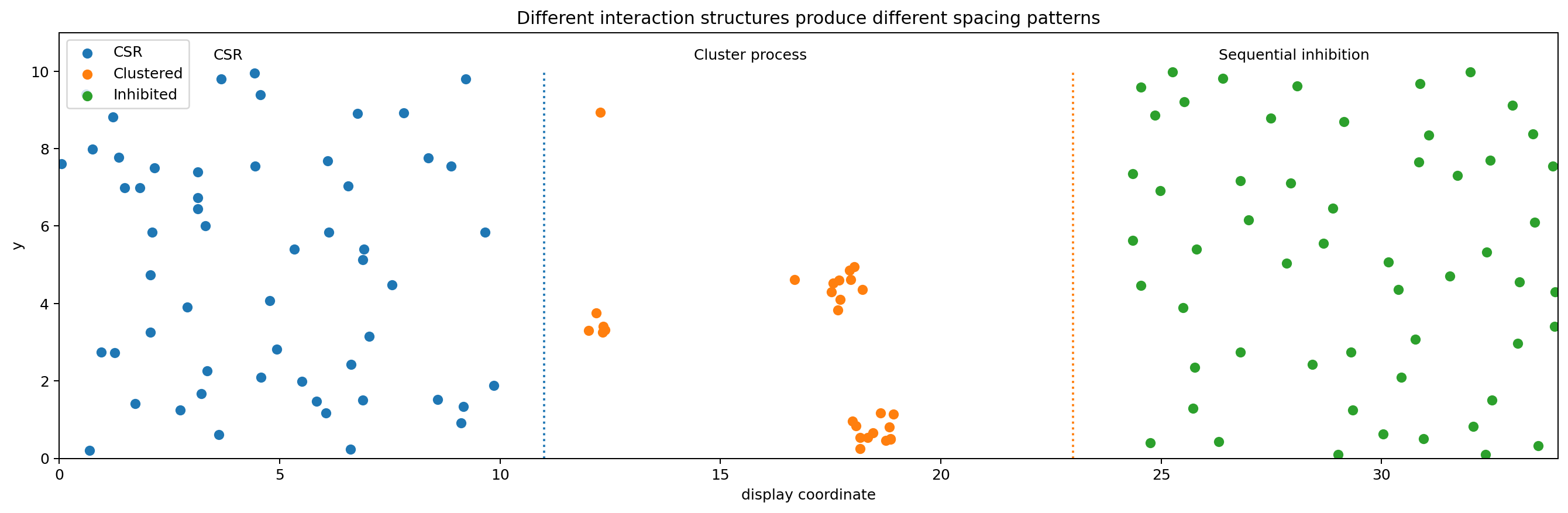 CSR, clustered, and inhibited patterns
